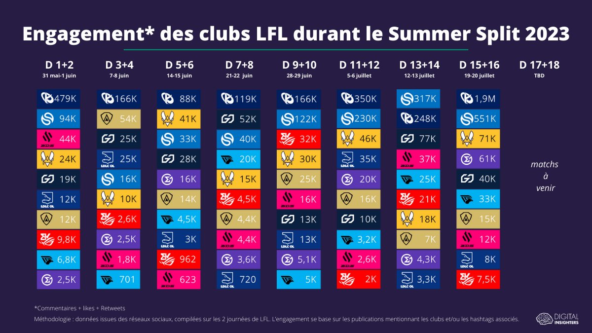 Un engouement sans précédent cette semaine autour de la #LFL portée par la rivalité des Ultras de 2 clubs 👀

Cet engouement profite à tous les clubs esport, aucun n’a engagé en deçà de 7k 🔥

Une première depuis le Summer Split 2022 !

Prêts pour les temps forts ? ⤵️ #LFLStats