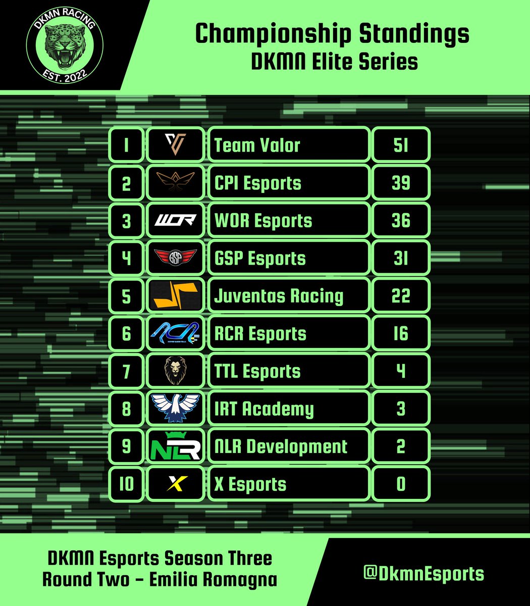 DKMN Esports (@dkmnesports) on Twitter photo Is that 2 for 2 I hear???
@TV8_vollakongen takes victory for the 3rd time in a row with a narrow victory over <a href="/WOResports/">WOR Esports</a> <a href="/hein_heide/">Hein van der Heide</a> with @JR_Damage15 P3
<a href="/TeamValor8_/">Team Valor</a> lead the way with a 12 point lead to <a href="/CPI_Esports/">CPI Esports Ltd.</a> and then only 3 to <a href="/WOResports/">WOR Esports</a>
Can Vollakongen be stopped? Is that 2 for 2 I hear???
@TV8_vollakongen takes victory for the 3rd time in a row with a narrow victory over <a href="/WOResports/">WOR Esports</a> <a href="/hein_heide/">Hein van der Heide</a> with @JR_Damage15 P3
<a href="/TeamValor8_/">Team Valor</a> lead the way with a 12 point lead to <a href="/CPI_Esports/">CPI Esports Ltd.</a> and then only 3 to <a href="/WOResports/">WOR Esports</a>
Can Vollakongen be stopped?