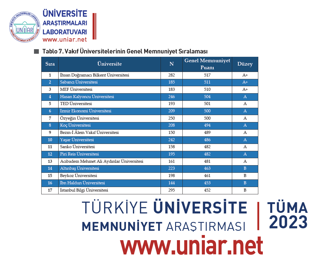 TÜMA-2023 A+ ve A Klasmanı Vakıf Üniversiteleri (1)
Bilkent <a href="/BilkentUniv/">Bilkent Üniversitesi</a>
Sabancı <a href="/sabanciu/">Sabancı Üniversitesi</a>
MEF <a href="/MEFuniversitesi/">MEF Üniversitesi</a>
Hasan Kalyoncu <a href="/hkunv/">Hasan Kalyoncu Üniv</a>
TED <a href="/TED_Uni/">TED Üniversitesi</a>
İzmir Ekonomi <a href="/izmirekonomiuni/">İzmir Ekonomi Üniversitesi</a>
Özyeğin <a href="/ozyeginuni/">Özyeğin Üniversitesi</a>
Ayrıntılar:   uniar.net/tuma