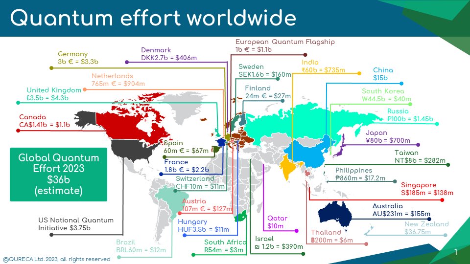 🌏Interested in learning how the global #quantum ecosystem looks like in terms of public investments?

Check this very informative Overview of Quantum Initiatives Worldwide 2023, put together by <a href="/qureca/">QURECA</a>!

More info here➡️qureca.com/overview-of-qu…