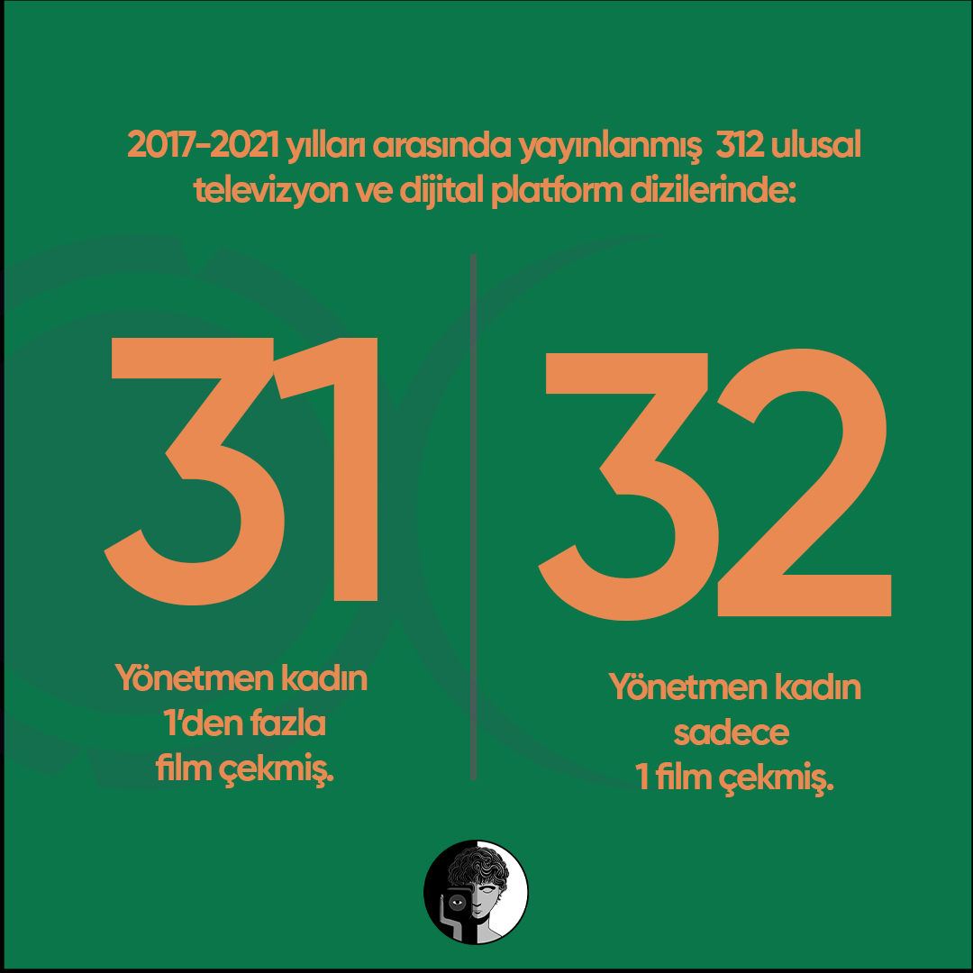 🎥Peki dizi üretiminde kadın yönetmenler ne sıklıkla yer alabiliyor?

#kadinkamera #toplumsalcinsiyet #kadin #dizi #tv #televizyon #kameraarkası #yönetmen #director #women #gender #genderequality