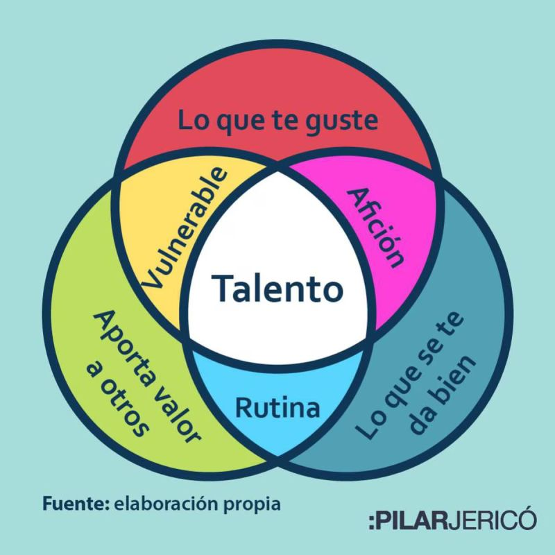 La experta en liderazgo <a href="/PilarJerico/">Pilar Jericó</a> apunta 3️⃣ preguntas clave que debemos hacernos para identificar nuestro #talento

1️⃣ ¿Qué nos gusta?

2️⃣ ¿Qué se nos da bien?

3️⃣ ¿Qué valoran los demás de nosotros?

Via⤵
elpais.com/elpais/2019/07… <a href="/el_pais/">EL PAÍS</a>