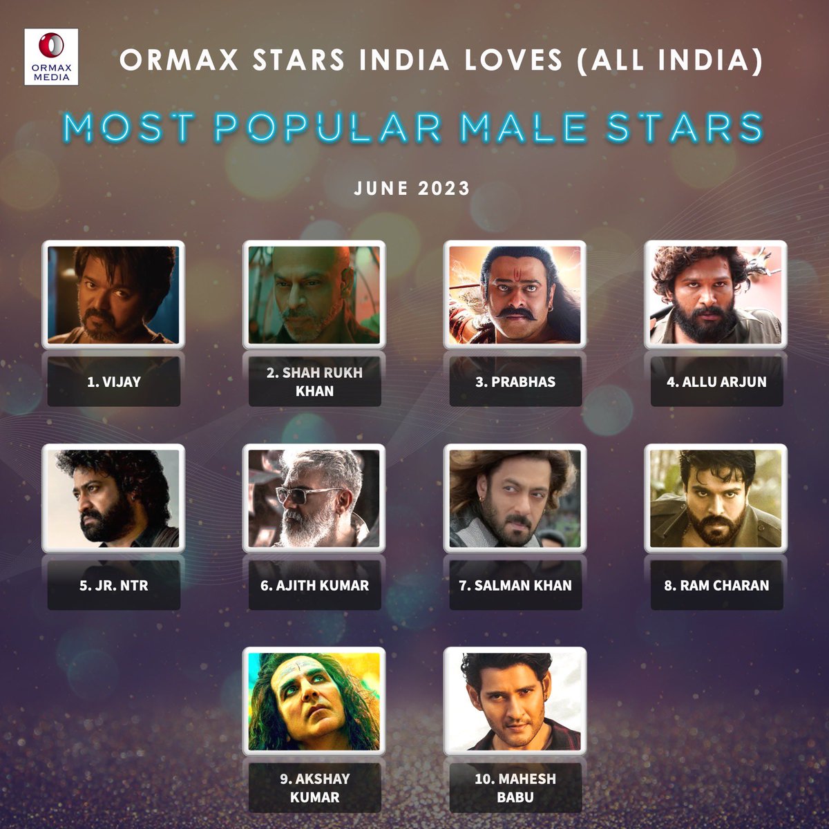 RT @OrmaxMedia: Ormax Stars India Loves: Most popular male film stars in India (Jun 2023) #OrmaxSIL https://t.co/I0e35kOGBm