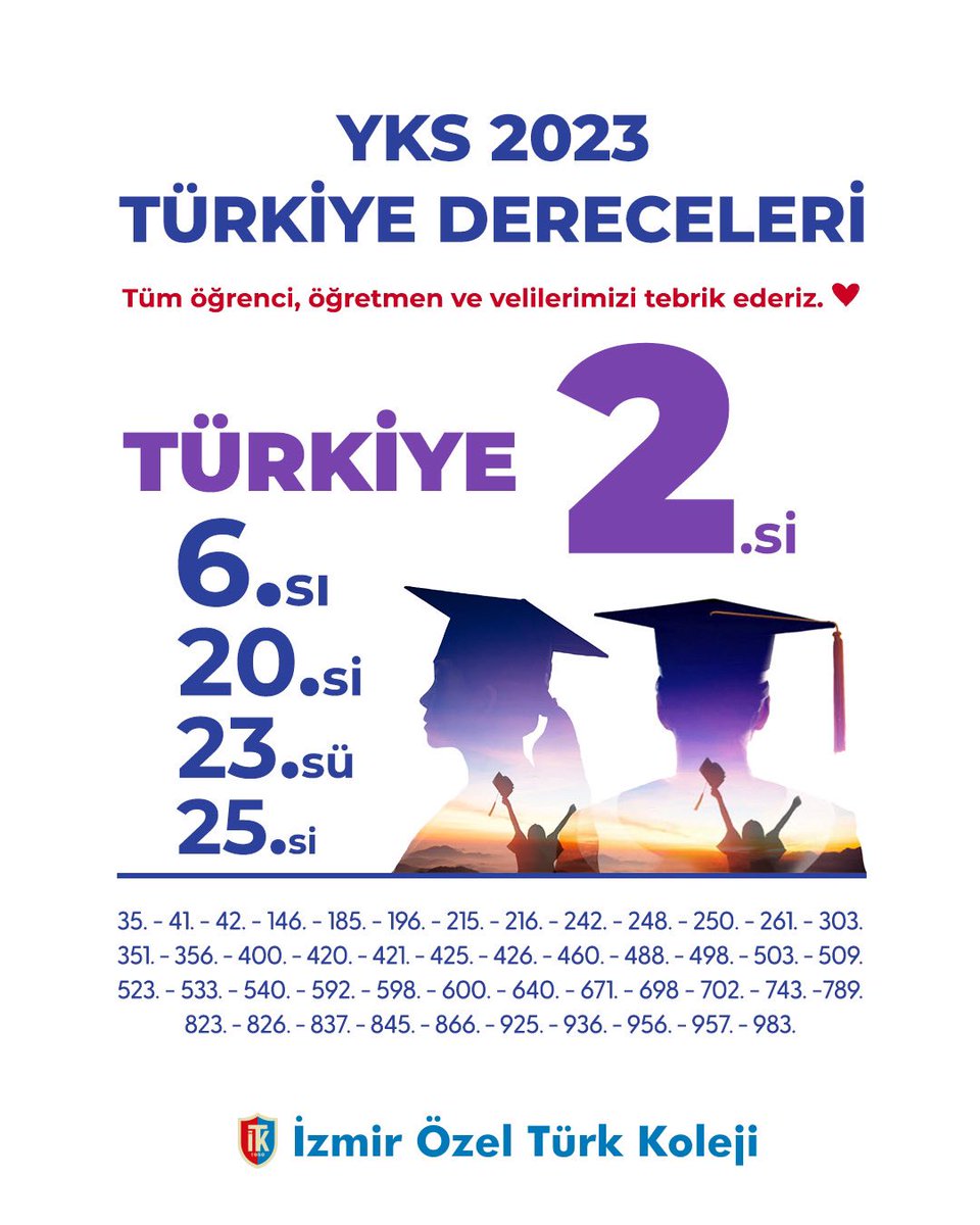 ozelturkkoleji's tweet photo. 73. yılımızda da istikrarla zirvedeyiz.🏆🏆🏆

Yarınlarda var olacak gençlerimizin YKS 2023'te elde ettiği toplam 216 derece arasından ilk 100'de 8, ilk 1000'de 52 Türkiye derecesi ile gurur duyuyor, her birini ayrı ayrı kutluyoruz. 👏🏻��🏻👏🏻 https://t.co/cdCw8cyAJD