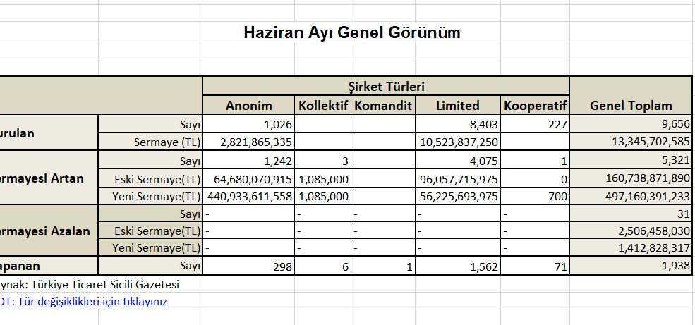 dpekonomikisler's tweet photo. Seçim bitti, peşine #iflaslar başladı!
Sadece Haziran 2023 ayında;
TESK verilerine göre 9.867 #esnaf kepenk kapattı,
TOBB verilerine göre ise 1.938 #şirket kapandı.
İflas dalgası daha da artacak gibi görünüyor.
Yetkililer ise elde kalan varlıkları satmak için körfezde turda! https://t.co/HssbcPevwh