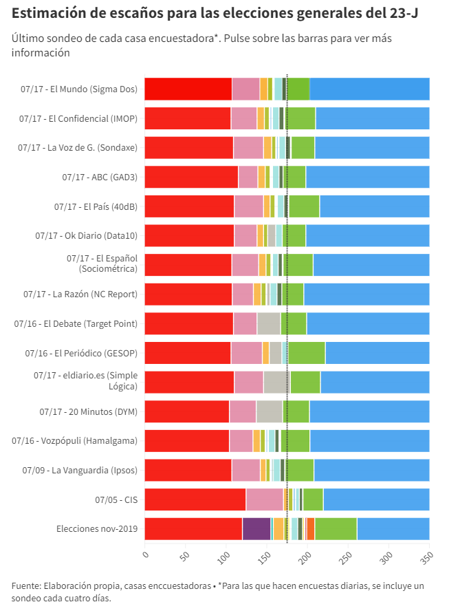 Und dann fragen die Kollegen am Telefon: Sag doch mal, wie geht es denn nun aus am Sonntag?? 😩
Das ganze Elend der spanischen Vorwahlberichterstattung in einem Bild 
(Quelle: El Confidencial)