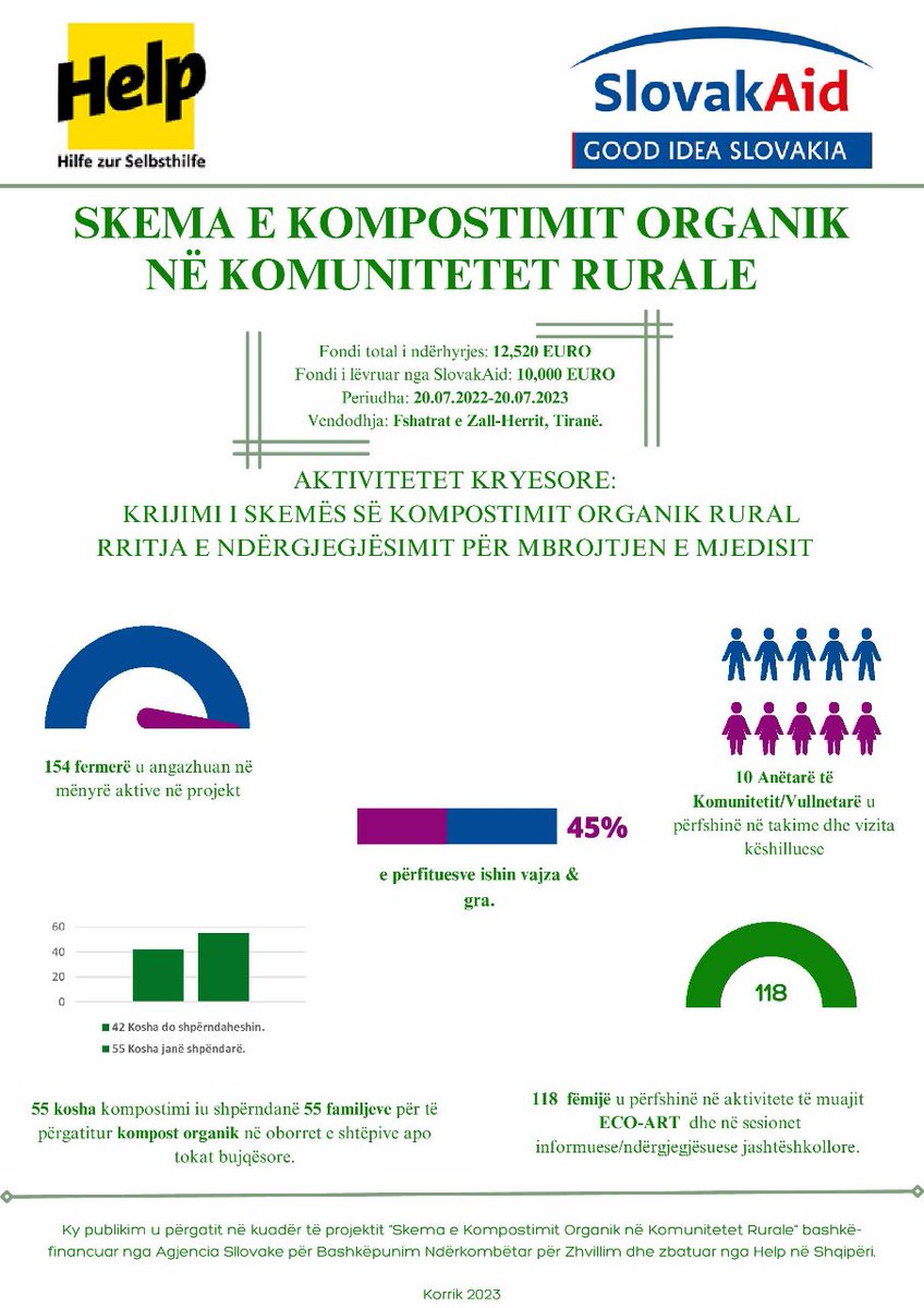 With @slovakaid funding @helpalbania has established an organic composting scheme in Zall Herr #TiranaMunicipality
154 farmers increased composting skills
55 families received a composting bin 
118 school children took part in environmental protection classes
#recyclewaste