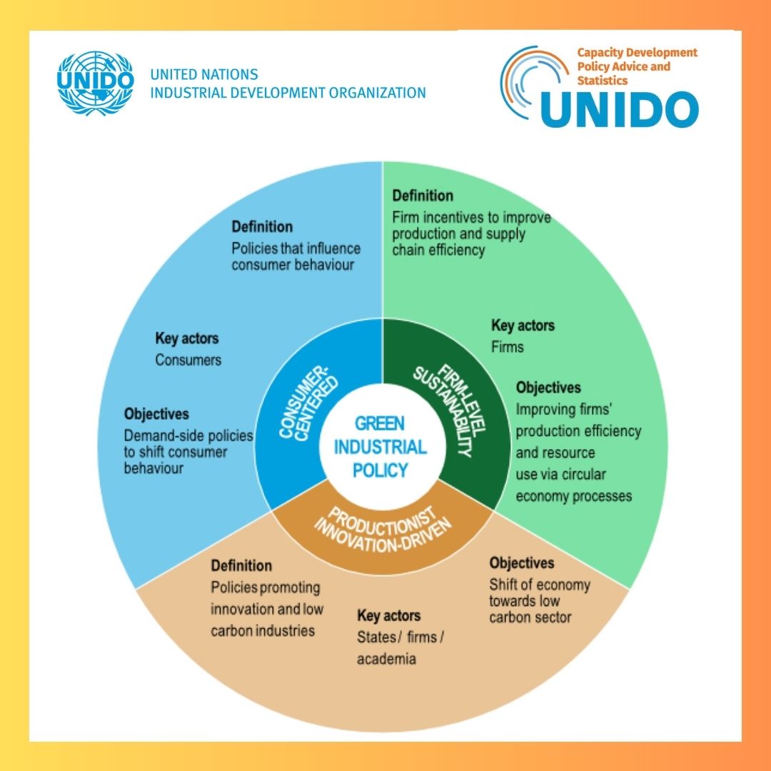 ➡ The MOST EFFECTIVE green #industrialpolicies cut across 3 dimensions
👉 Read more on policy action for #greening industrial development unido.org/publications/p…