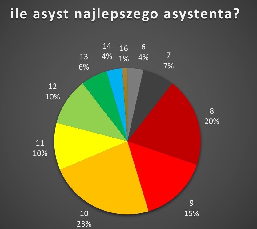 MichalSzejba's tweet photo. Grosicki zdemolował system jeżeli chodzi o asysty.

3/4 https://t.co/LnUcrvHOhk