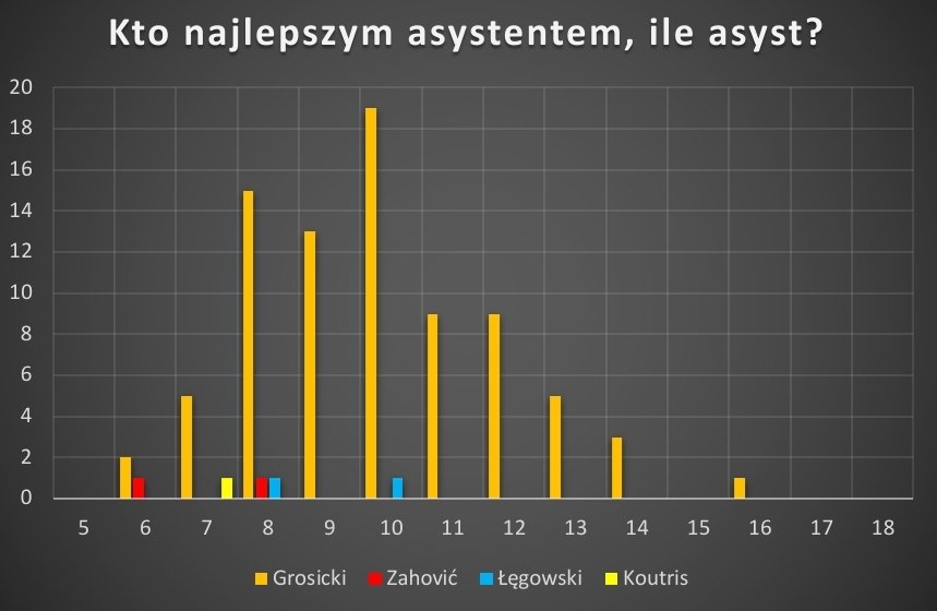 MichalSzejba's tweet photo. Grosicki zdemolował system jeżeli chodzi o asysty.

3/4 https://t.co/LnUcrvHOhk