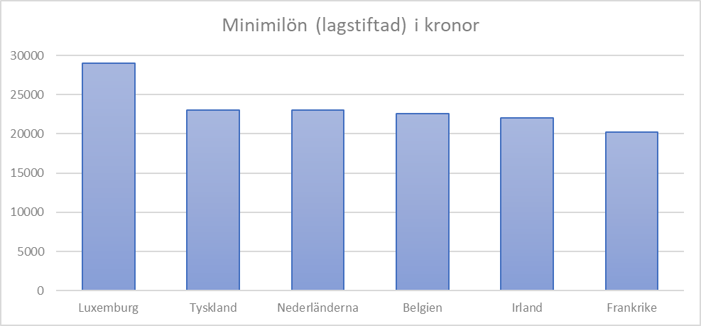 torbjornhallo's tweet photo. Det hävdas återkommande att Sverige skulle ha väsentligt högre minimilöner än vår omvärld.

Detta stämmer inte (längre). I de EU-länder i Västeuropa med lagstiftade minimilöner så uppgår de idag till mellan 20 och 29 000 kronor/månaden.

Källa: ny data från @EU_Eurostat https://t.co/Pri5BDgpDH