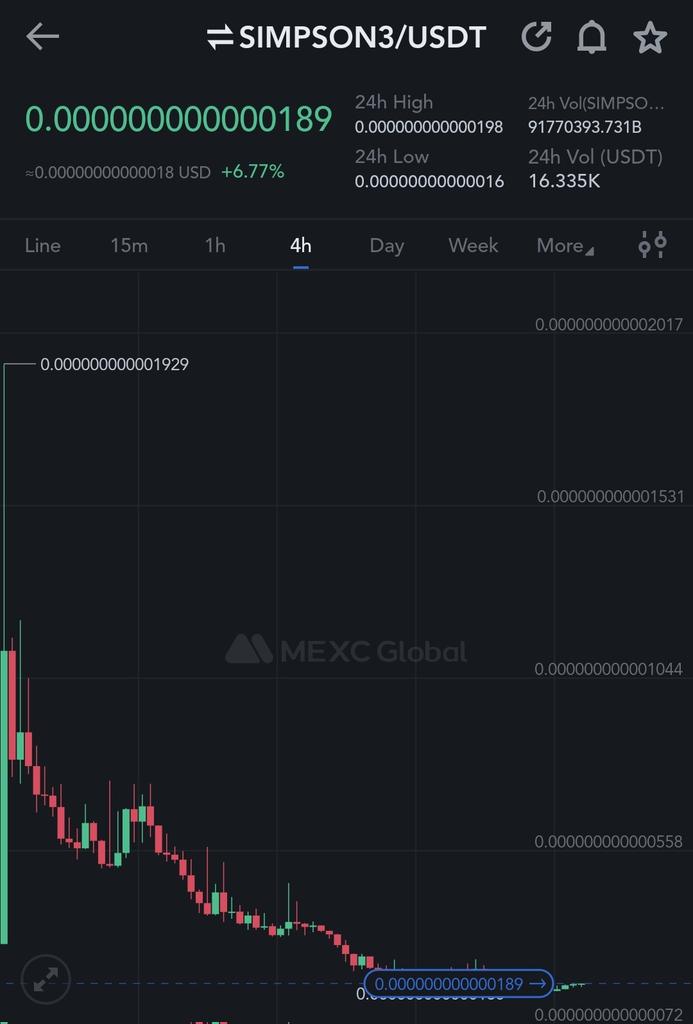 DeFi_Paanda's tweet photo. Bought #Simpson3 on #Mexc ~
Yesterday #simpson 2 /4 moved 2x-3x, and it is lacking,
Target 40% to 70%
$BCB $INJ $KUJI $RLB $LOST $pepe $GAS https://t.co/5yUYWljuxL