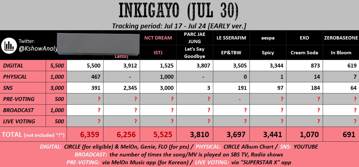 인기가요 예상표<이거최종예상표아니니까포기금지
지금 우리는 피지컬(앨판) sns(뮤비조회수)만점임
근데 디지털(음원)이 천오백점대고 상대는 만점, 3천9백점이야
투표 만점 두개나와야 겨우 되는상황임 심지어 인가는 방점도 고작천점줌...
스밍 더 돌리고절대투표해야돼 인가는 금토일월 4일남음