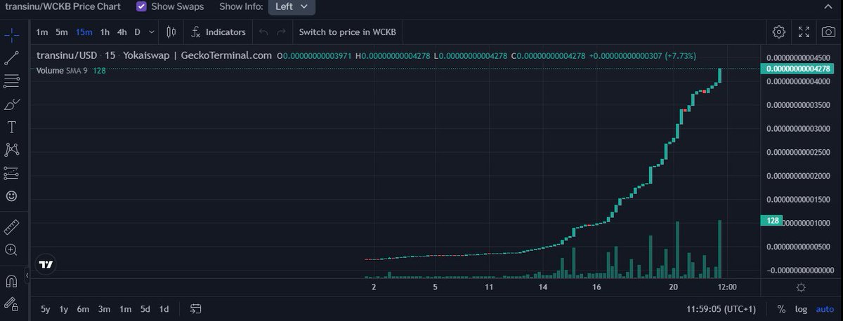 transinu's tweet photo. π transinu/WCKB Price Update:
π± $0.00000000004278 (+25.78%)
π 24h High: $0.00000000004278
π½ 24h Low: $0.00000000003368
π 24h Volume: $332.31
πΉ 1 transinu = $0.00000001552
π² 1 USD = 23,375,290,783.18 transinu
Happy trading! π #transinu #WCKB #Yokaiswap #CryptoStats https://t.co/bduaYLN0wB