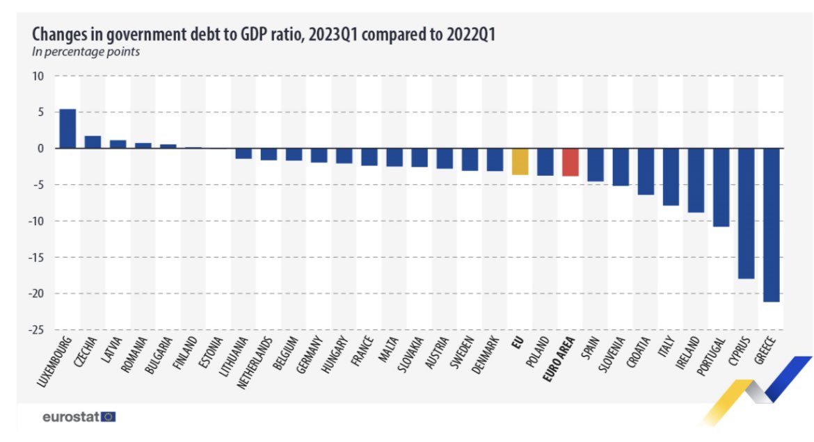 Greek debt/gdp falls another 3pts in Q1 2023, now down 21.2pts from a year ago, the largest drop in the EU. We have more wood to chop. shorturl.at/nCHZ3