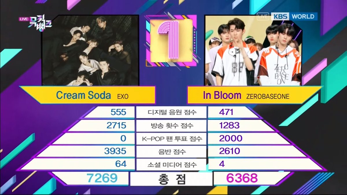 theexochart's tweet photo. Congrats to EXO for their first win with ‘Cream Soda’ today in Music Bank! It marks their 121st trophy as a full group on music shows! #CreamSoda1stWin 
@weareoneEXO https://t.co/Nz0YKjOYPl
