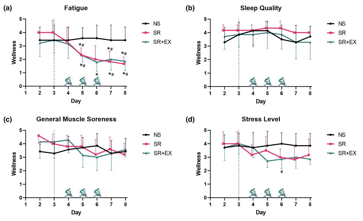 David J Bishop (He/Him) (@bluespotscience) on Twitter photo More good work from <a href="/NickSaner/">Nick Saner</a>
Despite previously demonstrated physiological benefits of performing HIIE during sleep restriction, the detriments to mood, wellness, and alertness were not mitigated by exercise. bit.ly/3Q5IvPm More good work from <a href="/NickSaner/">Nick Saner</a>
Despite previously demonstrated physiological benefits of performing HIIE during sleep restriction, the detriments to mood, wellness, and alertness were not mitigated by exercise. bit.ly/3Q5IvPm