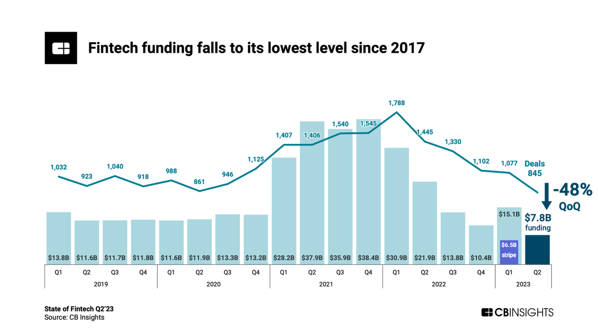 iprojectinvest's tweet photo. Глобальное финансирование финтеха упало почти вдвое до $7,8 млрд. - самого низкого уровня с 2017г. 🤖
📉💰🧐🤪
#инвестиции #innovation #billions #wealth #unicorns #unicorn #investment #investing #миллионеры https://t.co/nHQTDgwFZY