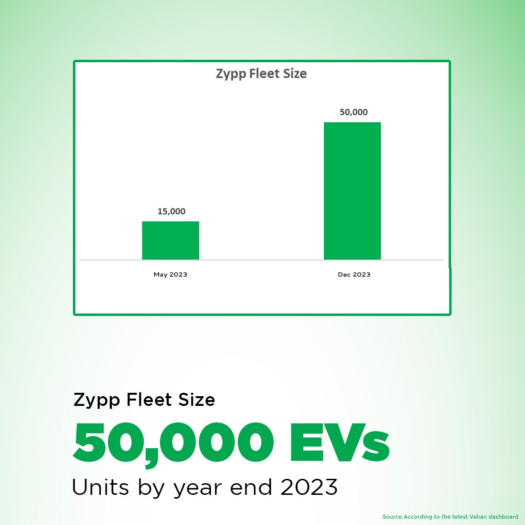 ZyppElectric's tweet photo. 🔌⚡ Zypp Electric's EV fleet set to triple by December 2023, marking a major step towards eco-friendly urban mobility. Be a part of the green revolution! #ZyppElectric #ElectricVehicleGrowth #GreenerCommute https://t.co/InHESoYwEd