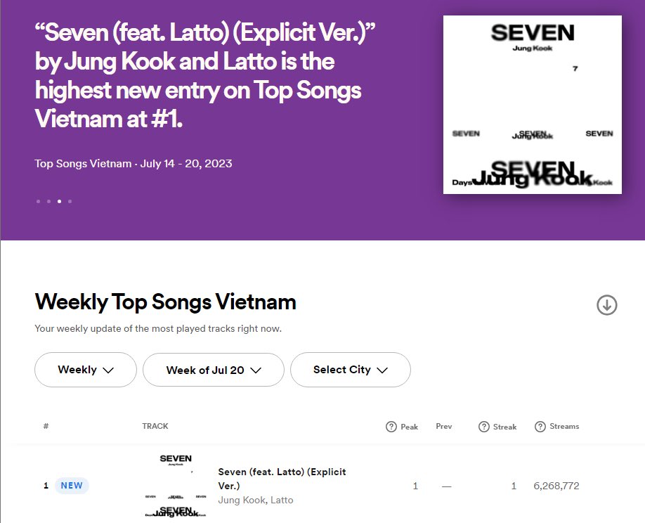 'SEVEN' is the song with THE HIGHEST FIRST WEEKLY streams in the HISTORY OF SPOTIFY CHART VIETNAM Streams per day in Vietnam; D1: 849,467 D2: 765,851 D3: 677,018 D4: 930,937 D5: 937,542 D6: 1,079,500 D7: 1,028,457 Total: 6,268,772