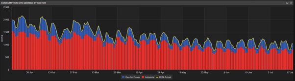 We added synthetic data for historic gas consumption in the gas for power and industrial sector in Germany back to Nov 2016. The calculation is based on RLM and power generation actuals, and in-house efficiency analysis for the power plants. cpurl://apps.cp./cms/?navid=1750492701
