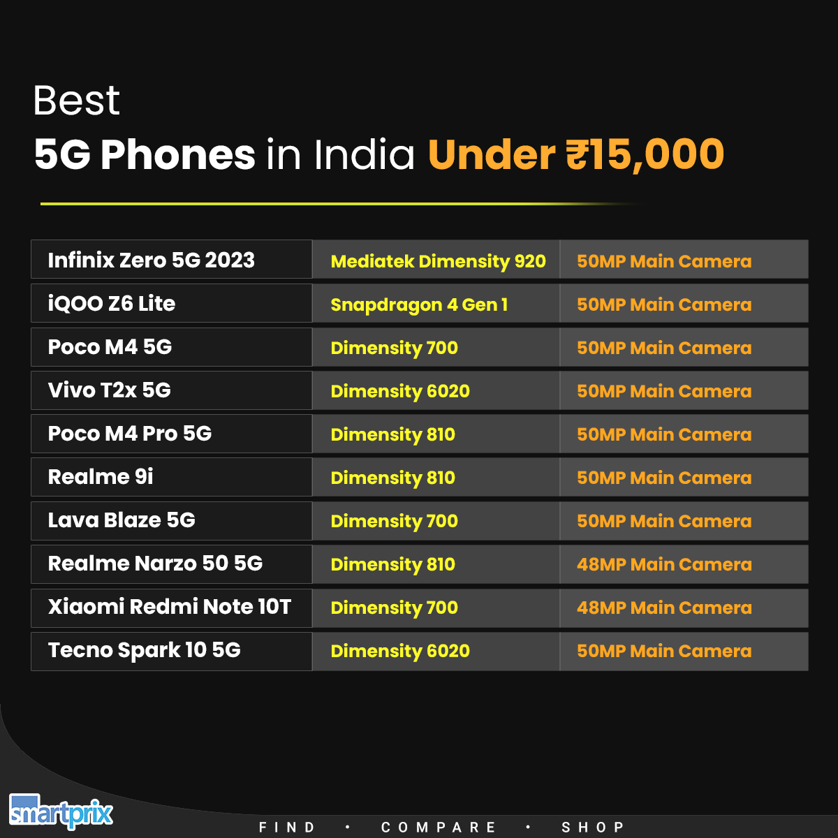 Budget-Friendly 5G Phones Under ₹15,000 in India smpx.to/mbU0dQ

#BudgetFriendly #5G #5GPhones #InfinixZero5G #iQOOZ6Lite #PocoM4 #VivoT2x #PocoM4Pro #Realme9i #LavaBlaze #RealmeNarzo50 #RedmiNote10T #TecnoSpark10