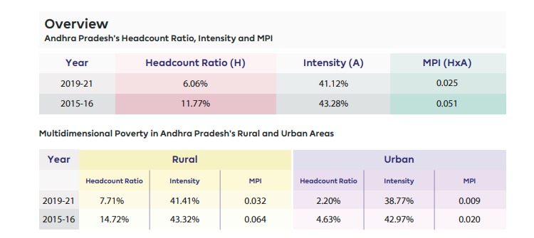 NITIAayog's tweet image. #MPI State Focus                                                              
#AndhraPradesh shines with remarkable progress! In 5 years, the state achieved an impressive drop in poverty from 11.77% to 6.06% #MPI. In rural areas, the progress is even more remarkable, with a…