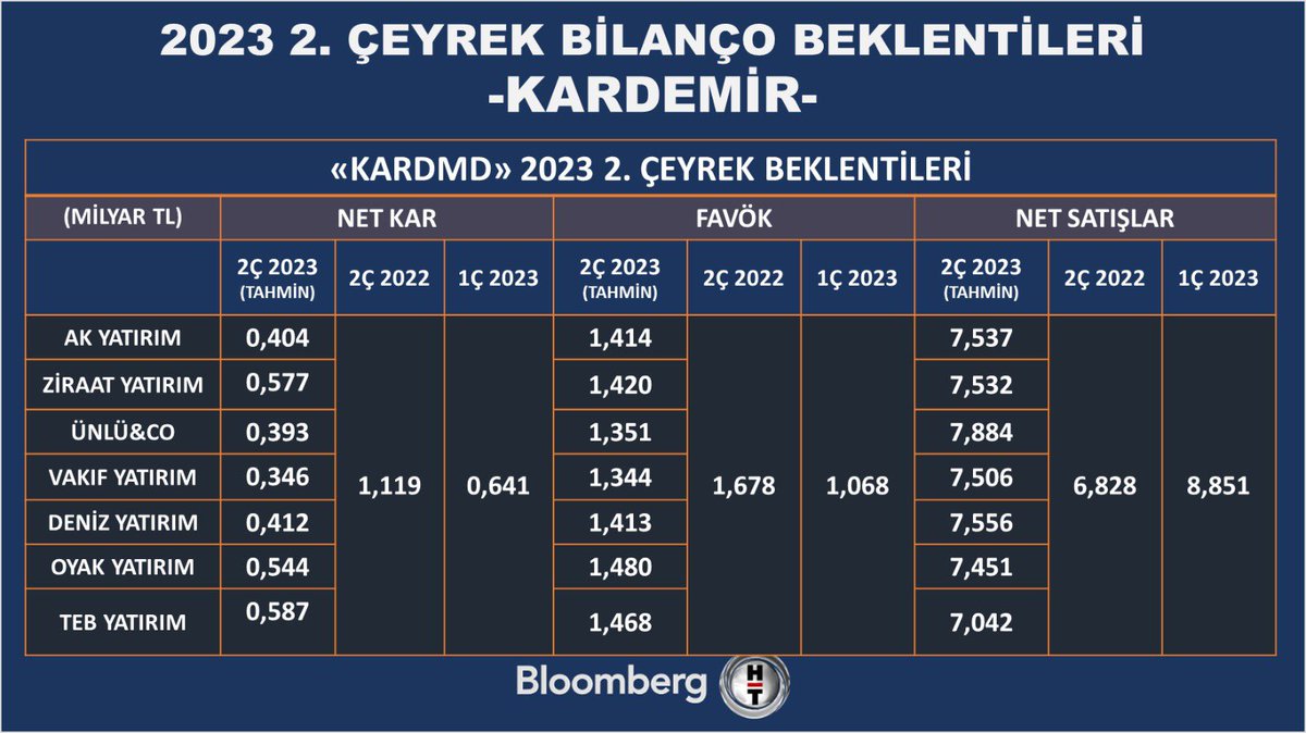 eustaeu's tweet image. #KRDMR için 2. çeyrek kurum tahminleri 👇🏻

#BorsaIstanbul