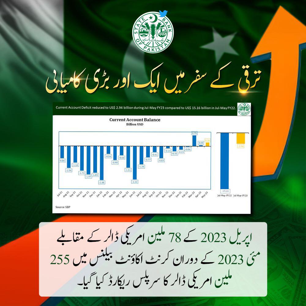 Atifrauf79's tweet photo. مسلم لیگ ن نے نہ صرف پاکستان کو ڈیفالٹ ہونے سے بچایا بلکہ پاکستان کو ترقی کے ٹریک پر چڑھایا 

#PakistanBackOnTrack https://t.co/mzorDvubNP