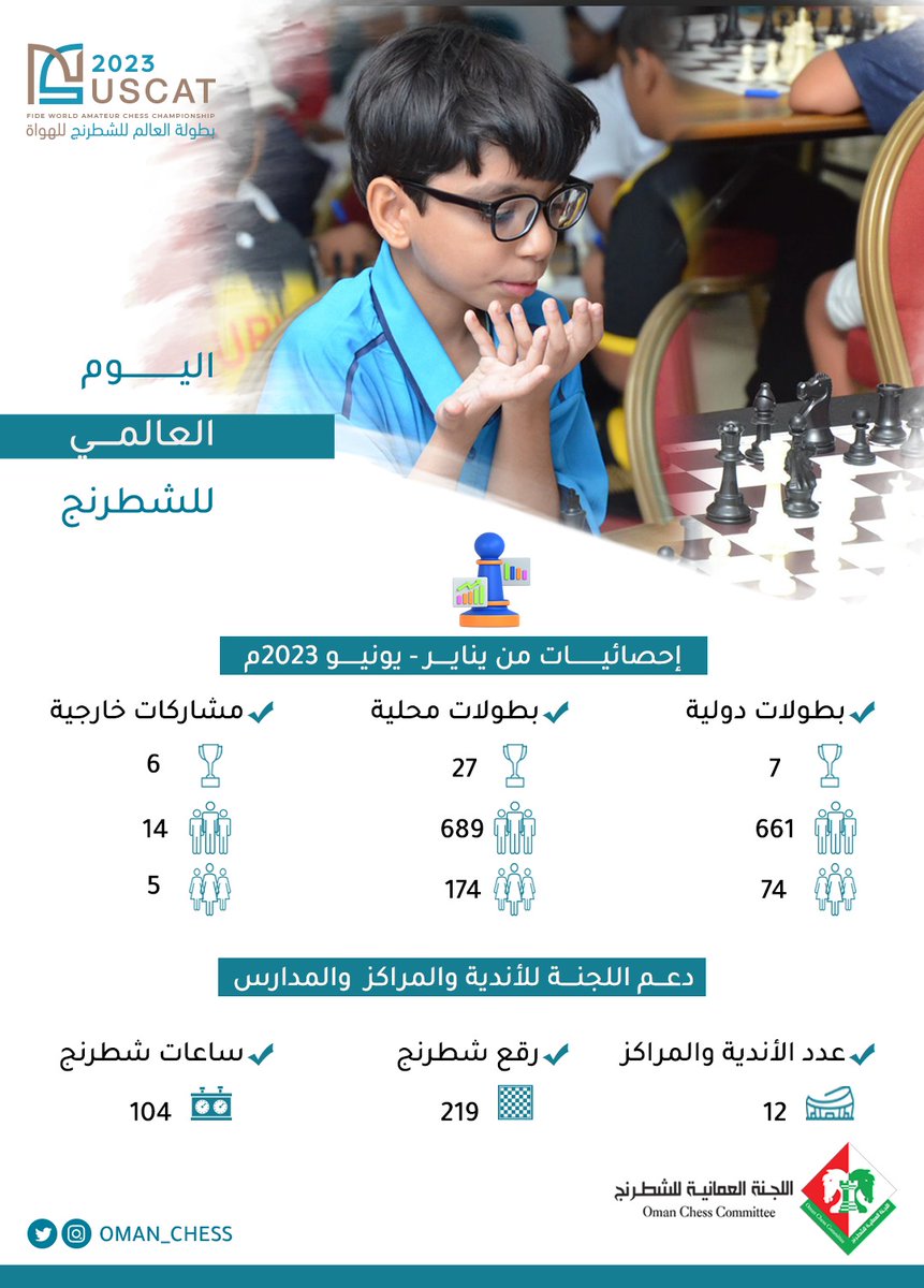 ♟️احصائية #اللجنة_العمانية_للشطرنج لنهاية شهر يونيو 2023م
@mcsy_om
@FIDE_chess

#إحصاء_عمان 
#InternationalChessDay