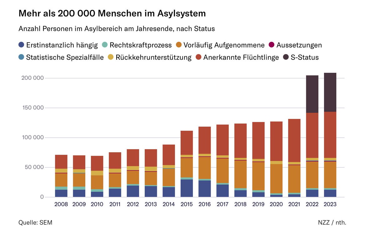 So viele Menschen wie noch nie suchen in der Schweiz Schutz, auch dieses Jahr dürften die Asylzahlen wieder anstiegen. <a href="/nthelitz/">Nikolai Thelitz</a> hat sich genauer angeschaut wer kommt, wer bleiben darf und wer jetzt die Familie nachzieht: nzz.ch/visuals/asylza…