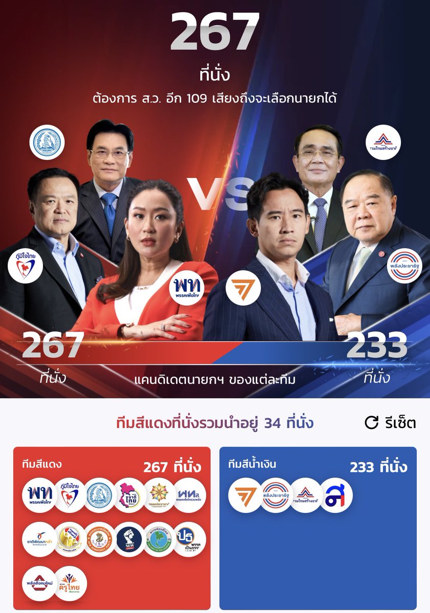 PichitOkoon's tweet photo. ถ้าไม่มีก้าวไกล สูตรนี้คือทางออก! ที่โดนด่าน้อยที่สุด
@PheuThaiParty #ตั้งรัฐบาล https://t.co/UtJM7TcVPp