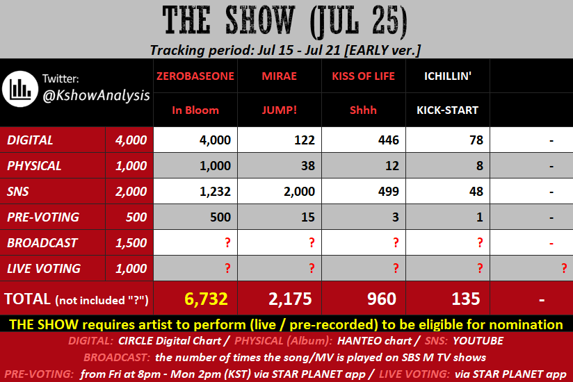 KPOP Music Show Analysis On Twitter 230725 EARLY ZEROBASEONE Has kpop-music-show-analysis-on-twitter-230725-early-zerobaseone-has