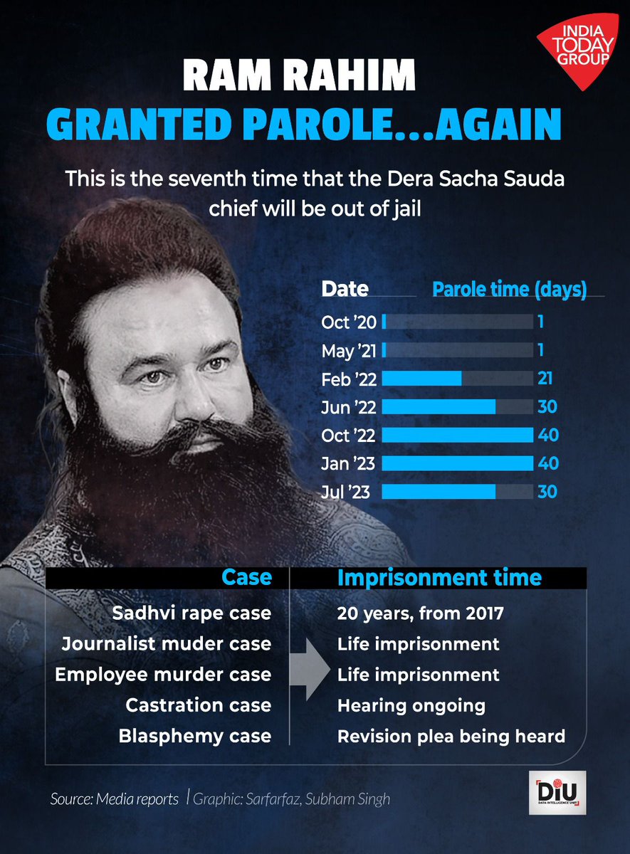 IndiaToday's tweet photo. Jailed #GurmeetRamRahimSingh has been granted parole again. The #SachaSauda chief, who is serving two sentences of life imprisonment, has been out of jail for more than 160 days in the past two years.
#DIU https://t.co/PWOKbXqodZ