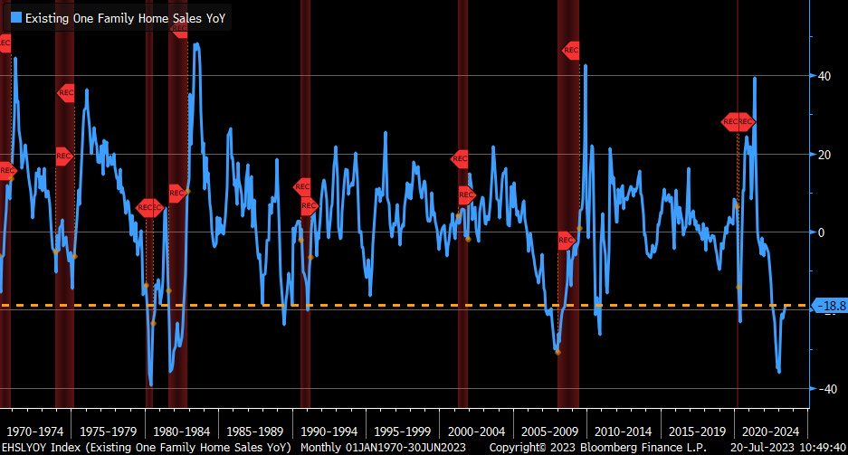Year/year trend in existing home sales is still deeply negative but getting less worse … 18.8% decline in June is in lower end of range going back throughout history and remains consistent with recessionary-like drops