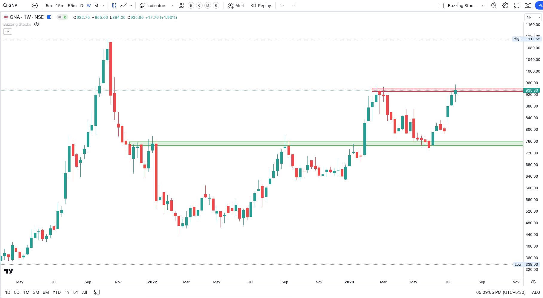 Buzzing Stocks on Twitter "GNA AXLES, CMP 935, Weekly Chart, Price