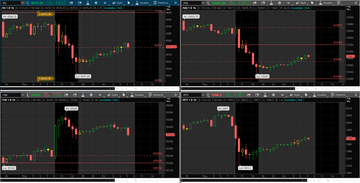 #PreMarket #Futures #trading Chart 1H

S&P 500 $SPX $SPY $ES $ES_F #SPX #SPY #ES #ES_F
Nasdaq 100 $NQ $NQ_F $NDX $QQQ #NQ #NQ_F #NDX #QQQ
Dow Jones $DJI $DIA $YM_F #YM_F #DJI #DIA
Russell 2000 $RUT $RTY_F $IWM #RTY_F #RUT #IWM

#daytrade #daytrader #Stocks #Stockmarket https://t.co/IbqwSI195U