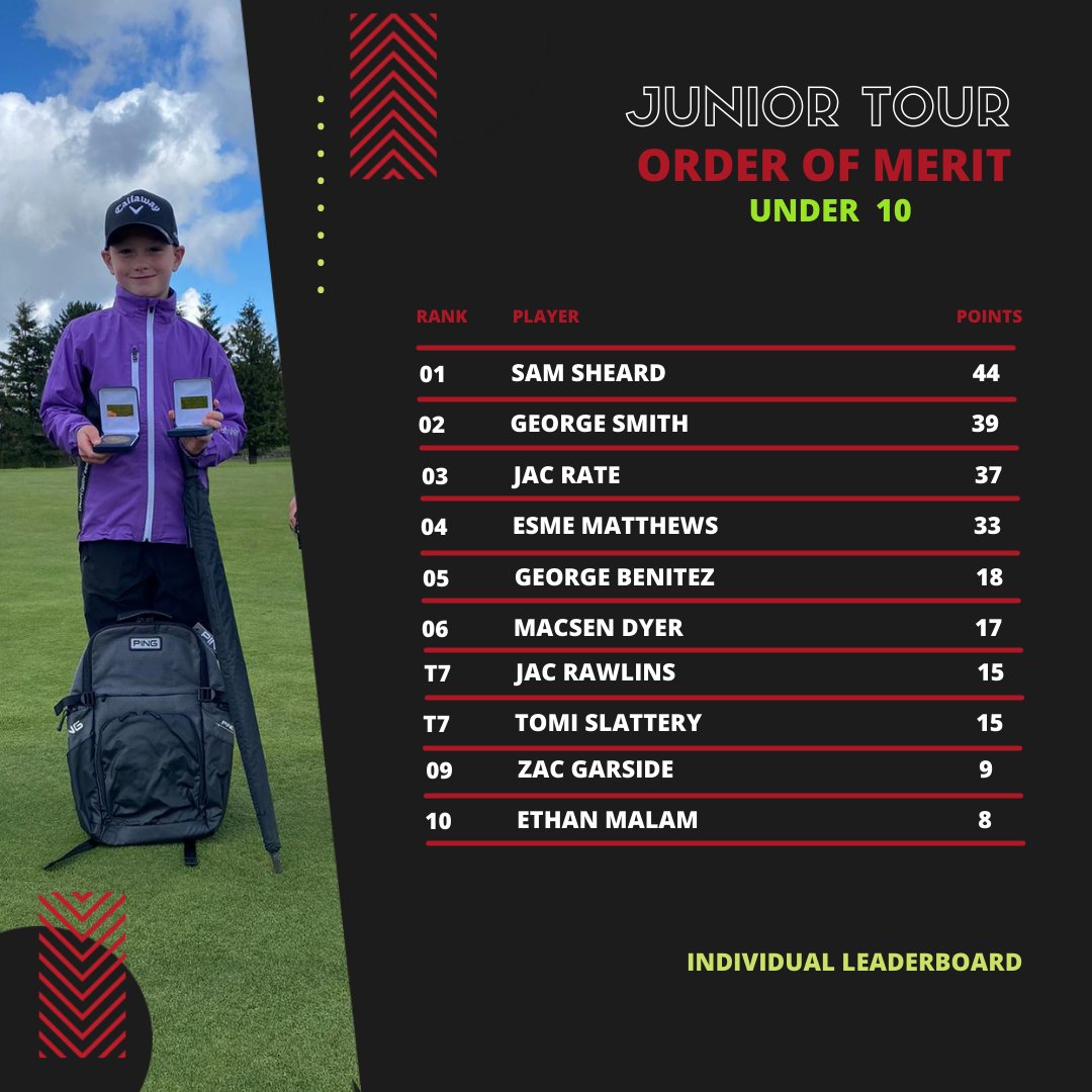Under 10s

Some steady golf has been enough to give Sam an edge heading into the final event 📈🏌️‍♂️