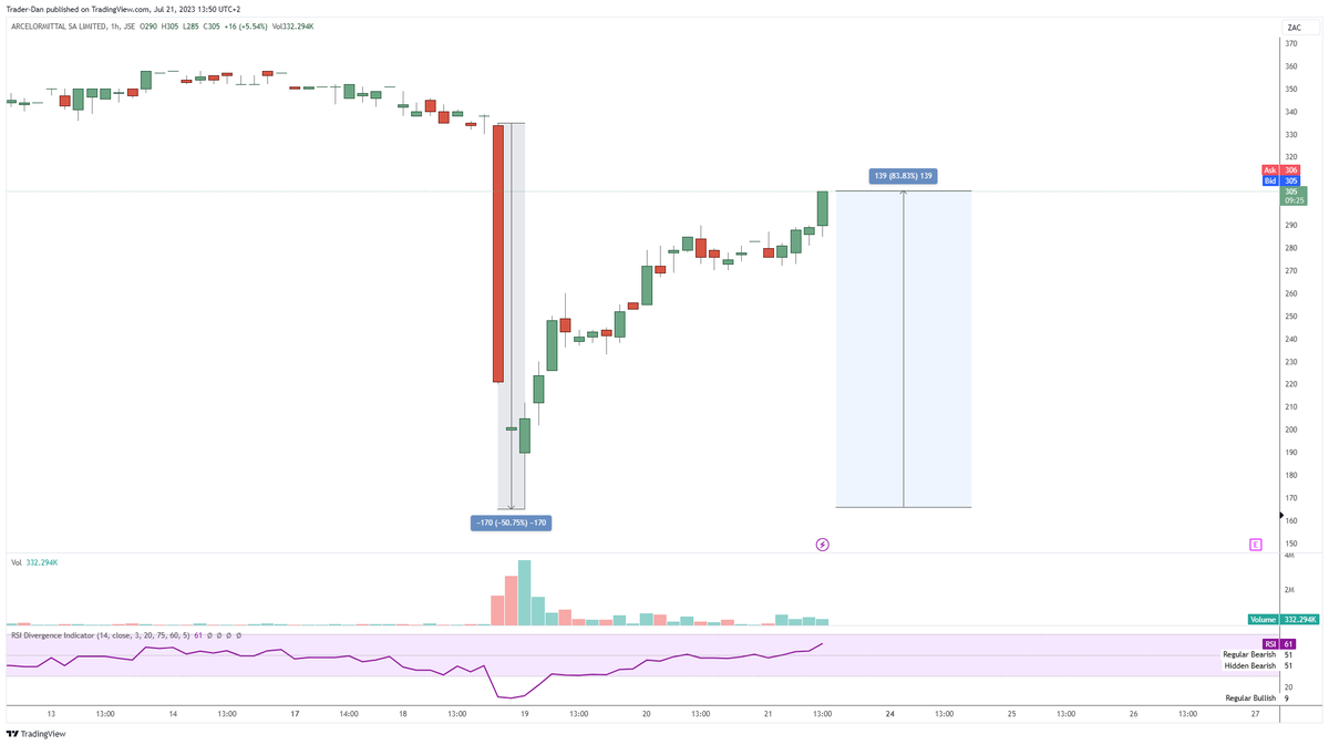 dctraderdan's tweet photo. One of the craziest moves on our market this week

#JSEACL 
#JSE
#ALSI https://t.co/t1ds5LiafZ