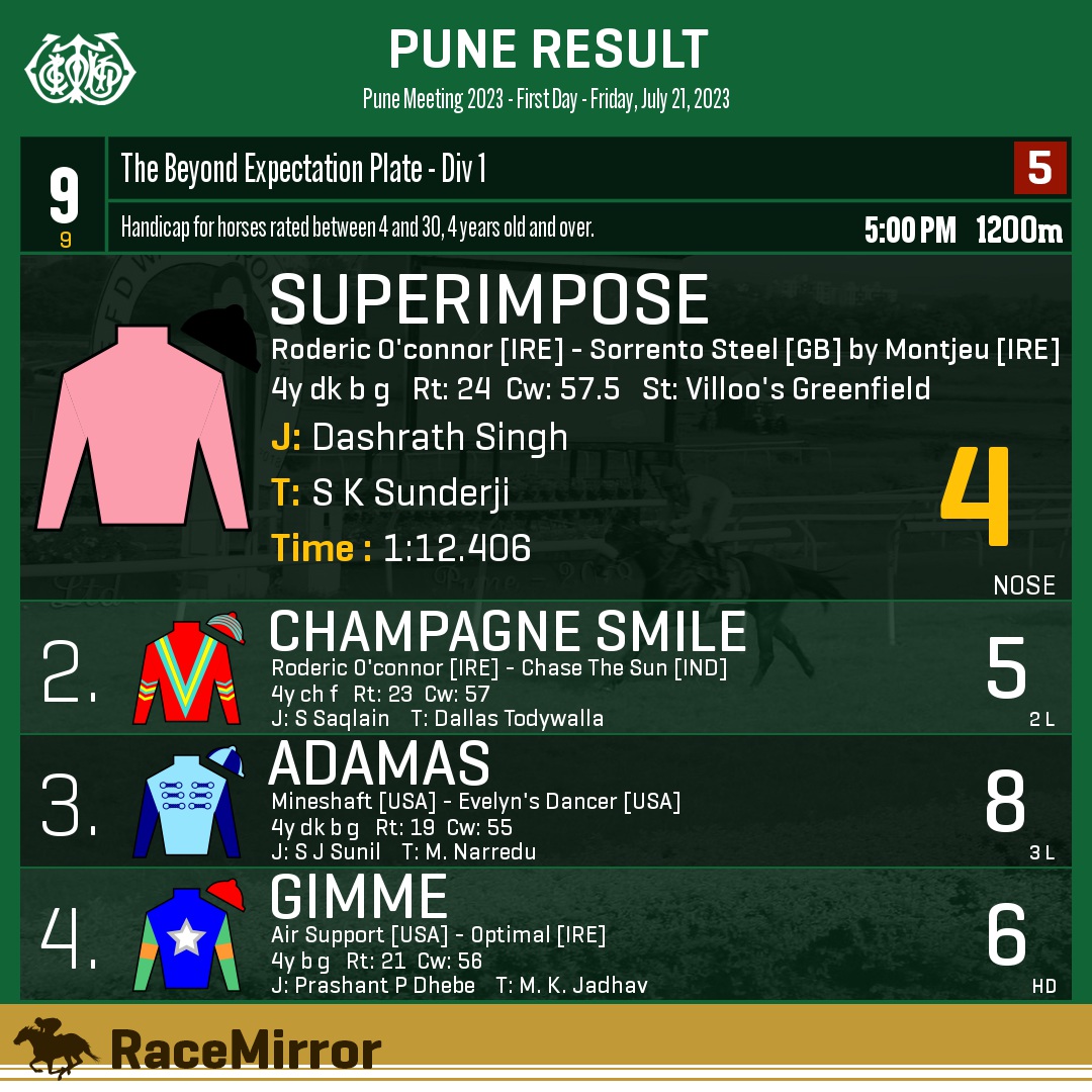 RaceMirror's tweet image. Pune: Race 9

1️⃣ SUPERIMPOSE *

J: Dashrath Singh
T: S K Sunderji
.
2️⃣ Champagne Smile
3️⃣ Adamas
4️⃣ Gimme
.
.
#Superimpose #DashrathSingh #SKSunderji #Pune #HorseRacing #PuneRaces #RWITC #IndianRacing #Bombay #Poona #PuneRacecourse #RaceMirror