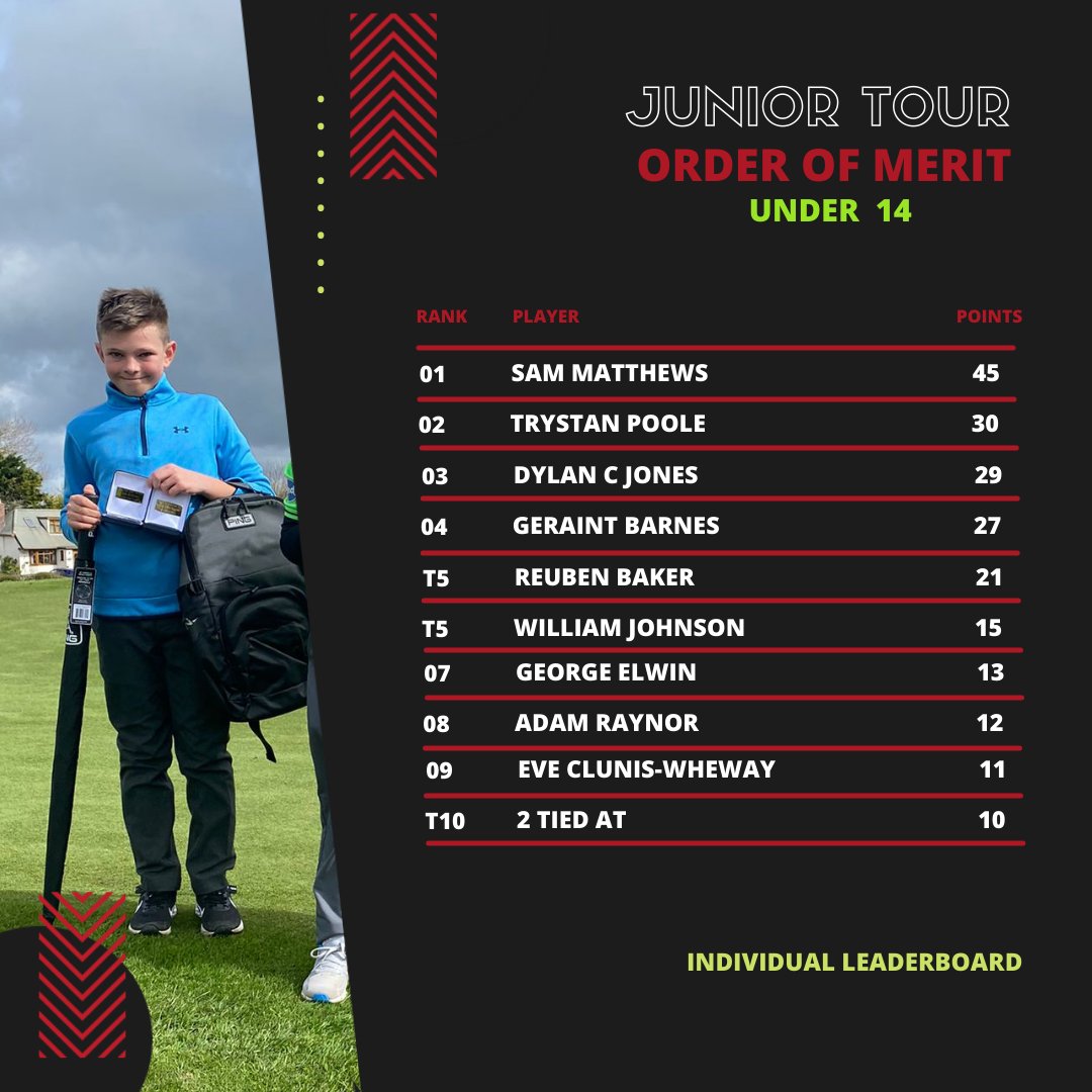 Under 14s

Sam has done enough to hold off the chasing pack to remain top of the table 🏌️‍♂️⛳️