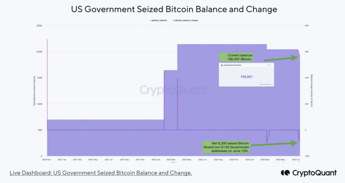 JUST IN: US Government Sells Another 8,200 #Bitcoin From Silk Road, On-Chain Data Confirms - cryptoquant #crypto $BTC