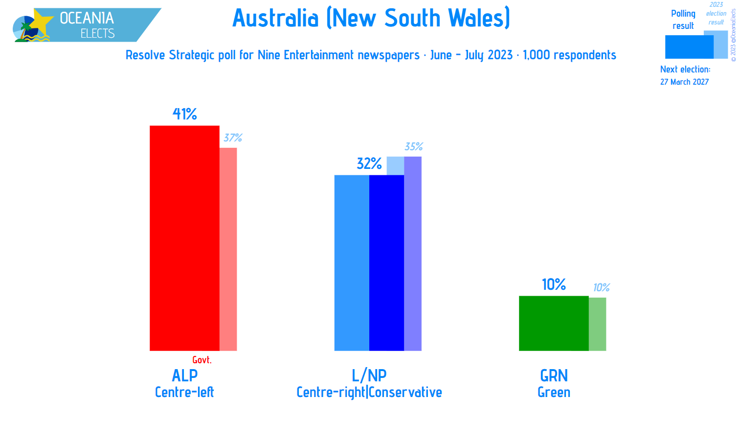 Oceania Elects on Twitter: 