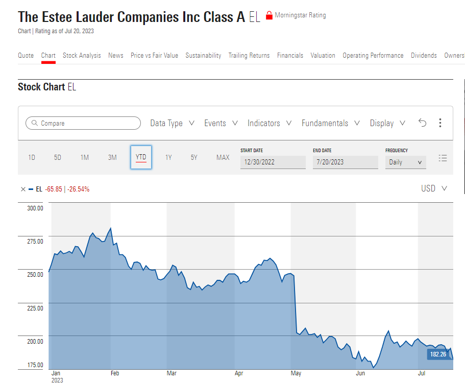 Does anyone know what's up with $EL (@esteelauderco) lately?
Time to buy?