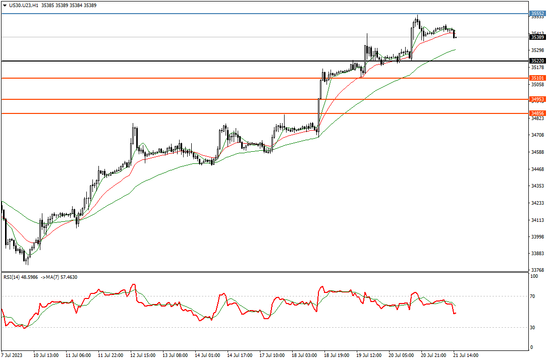 windsorbrokers's tweet image. Dow Jones prints fresh session low at 75.68. #forex #dow jones #index #pricemoves #news #forexmarket #technicalanalsis #windsorbrokers
