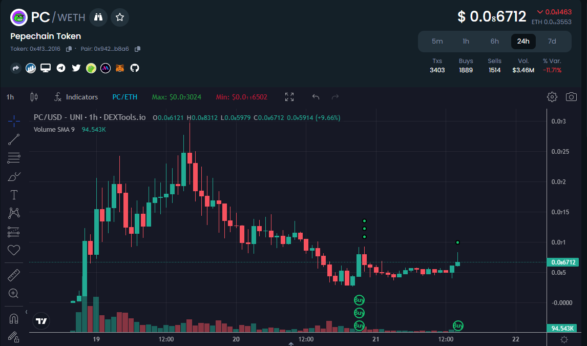 PepeChainPC's tweet photo. So far, the #PepeChainToken team has bought back near 100,000$ worth of $PC, and we still have 280,000$ more ready to push our blockchain project, which, as you can see, we're spending

Yesterday we spent near 60K$ in a new marketing push. We had to delay it and will start now, as the bridge wasn't working properly and would have been a waste. Now, we're ready to send it

Also, we have been preparing a new #PepeChain launch with an external team, which will be huge and plans to bring more eyes to the $PEPE chain