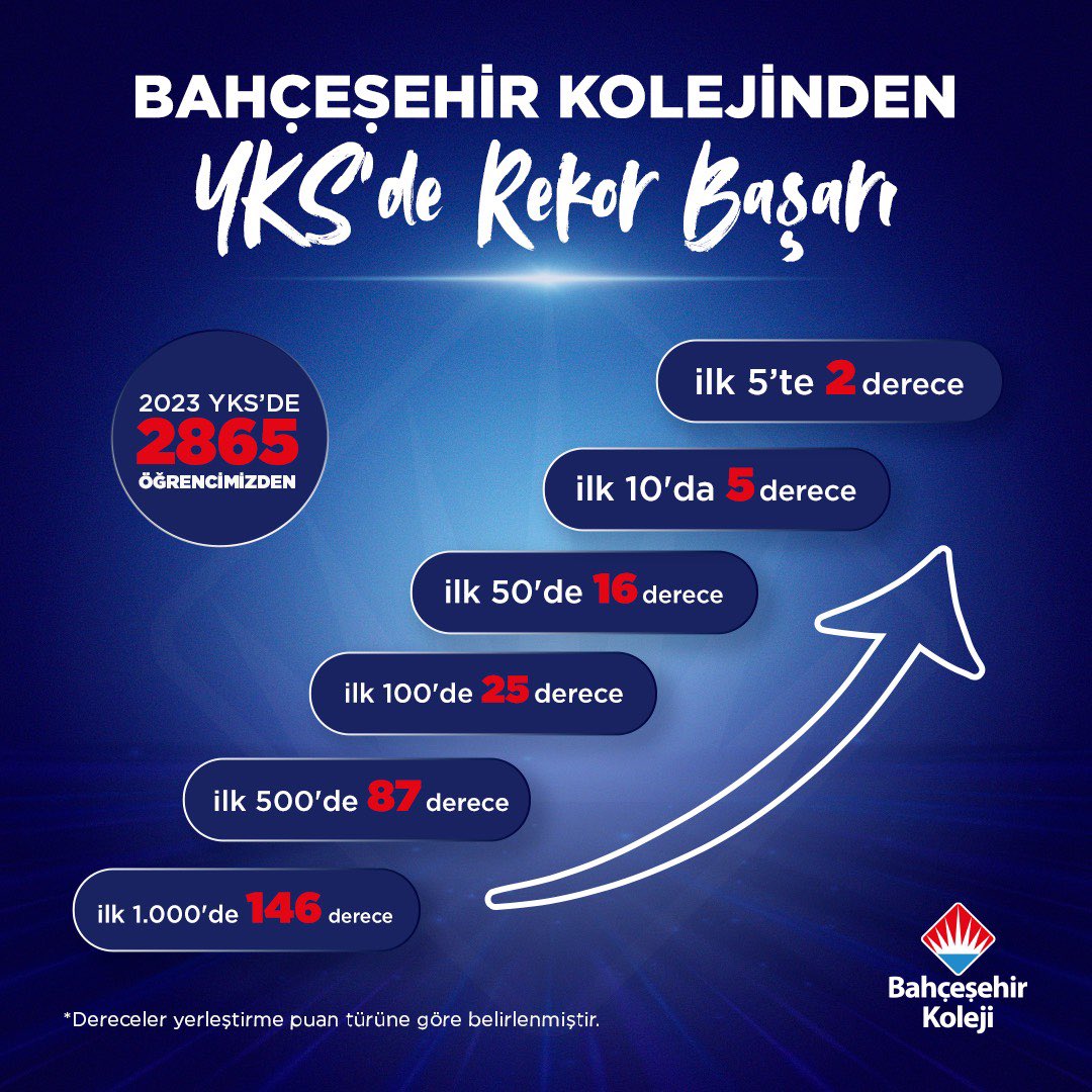 📣Bahçeşehir Kolejinden YKS’de Rekor Başarı!

‘“YKS Tam Hazırlık Sistemi”mizin başarısı öğrencilerimizi zirveye taşıyor.

Sevgili öğrencilerimizi, kıymetli öğretmenlerimizi ve velilerimizi tebrik ederiz. ❤️💙

#bahçeşehirkoleji
#YKSdeRekorBaşarı
#yks2023