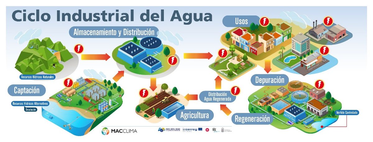 ITCCANARIAS's tweet photo. 🗣️El ITC ha impartido un curso sobre estrategias de resiliencia climática en el sector del agua, integrado en el proyecto #MACCLIMA
Han acudido 110 personas procedentes de #Canarias, #Madeira, #CaboVerde, #Mauritania y #Senegal
📰Toda la información en ➡️https://t.co/JoODLaLxf5 https://t.co/z44VaIqoTb