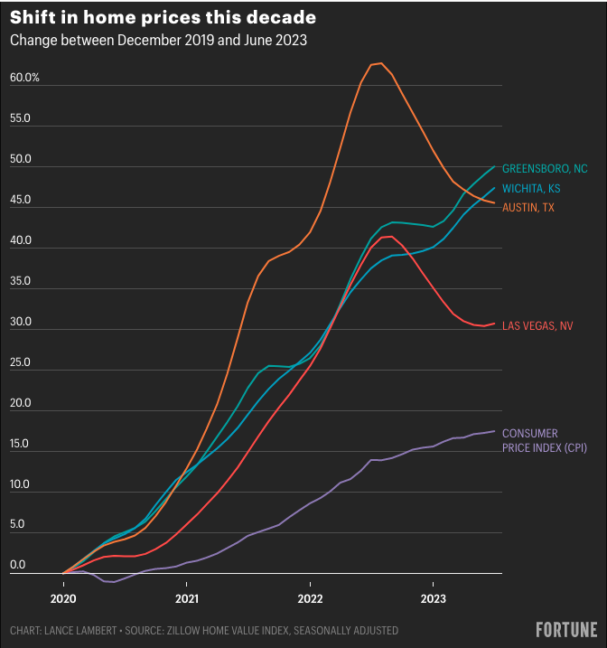 Lance Lambert on Twitter "Among the 100 largest housing markets