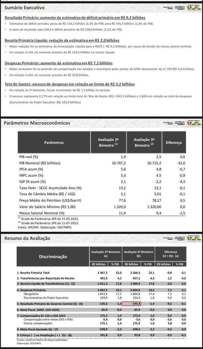PedroCerize's tweet photo. Enquanto isso, resultado do tesouro piorando. A inflação cai a arrecadação cai. Juro real alto, dívida pública sobe! https://t.co/lvoW7j0pL3